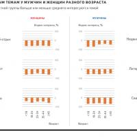 Поисковый интерес к разным темам у мужчин и женщин разного возраста Поисковый интерес к разным темам у мужчин и женщин разного возраста