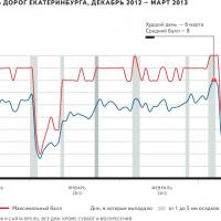 Загруженность дорог Екатеринбурга, декабрь 2012 – март 2013 Загруженность дорог Екатеринбурга, декабрь 2012 – март 2013
