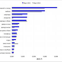 Запросы екатеринбуржцев о дешёвых товарах и услугах в марте 2014 и 2015 Запросы екатеринбуржцев о дешёвых товарах и услугах в марте 2014 и 2015